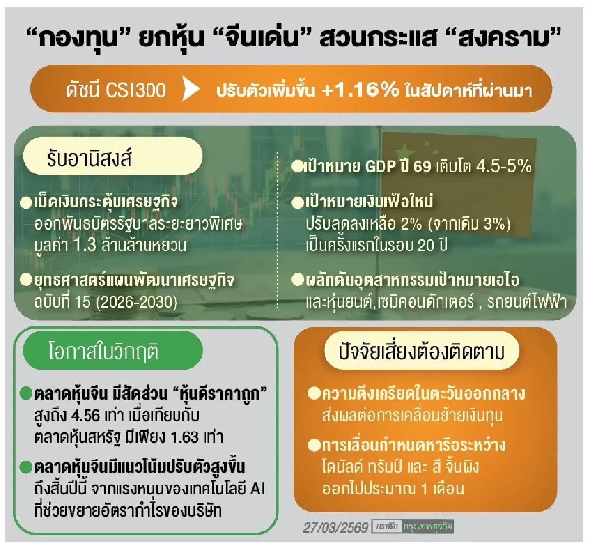 กองทุน ยก‘ตลาดหุ้นจีน’ เด่น  หนุนเพิ่มพอร์ต20-25%เกาะเทรนด์เอไอ