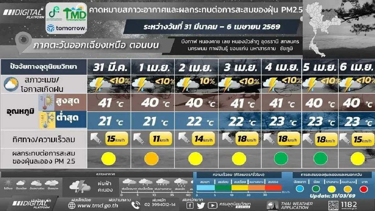 กรมอุตุ ประกาศ ทั่วไทย อากาศร้อนต่อเนื่องทั้งสัปดาห์ เลี่ยงอยู่กลางแดด