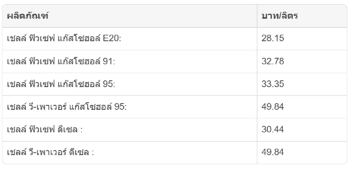 ราคาน้ำมันพรุ่งนี้ (19 มี.ค. 69) ราคาน้ำมัน ปตท. บางจาก ปรับเท่าไหร่?