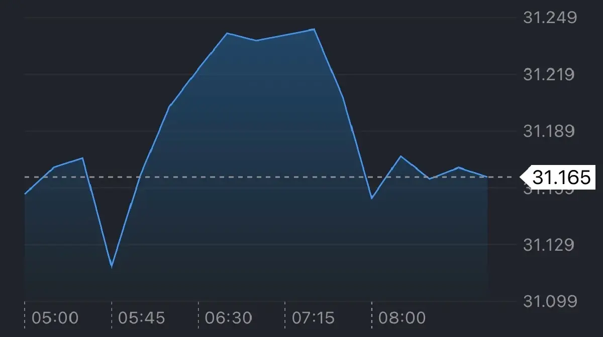 ค่าเงินบาทเปิดเช้านี้ 2 มี.ค.69  ‘อ่อนค่า‘  หลังสู้รบตะวันออกกลาง