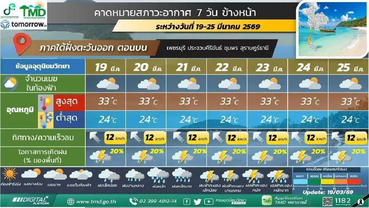 กรมอุตุ ประกาศ ฝนฟ้าคะนองมาอีกระลอก ฝนตกยาวถึง 25 มี.ค. 69