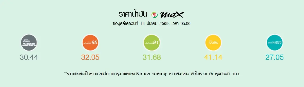 น้ำมันขึ้นแล้ว ปรับราคาน้ำมันวันนี้ 18 มี.ค.69 ดีเซล เบนซิน แก๊สฯ 95