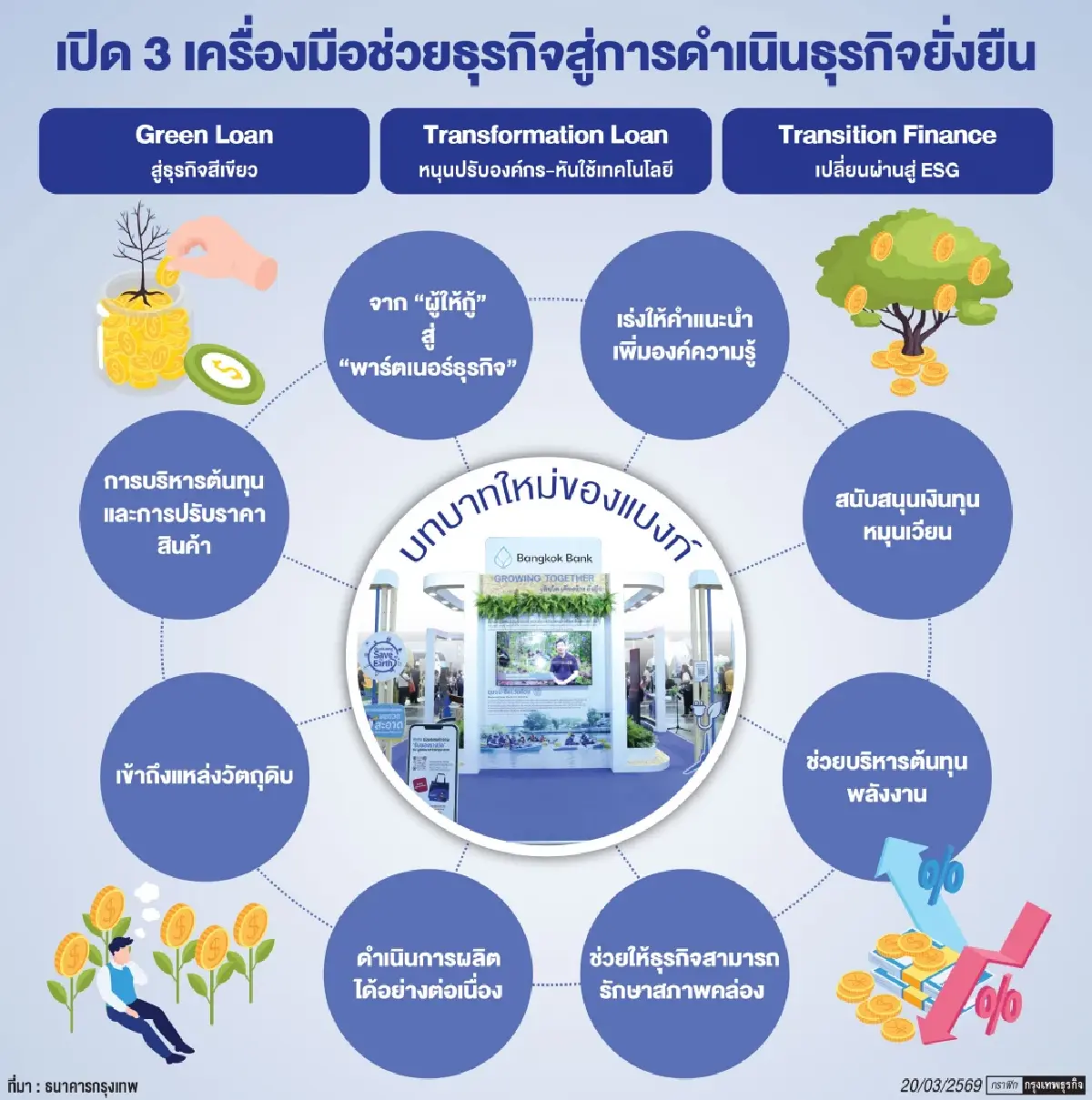 แบงก์กรุงเทพ กางโรดแมป หนุนธุรกิจไทยสู่ “ความยั่งยืน”