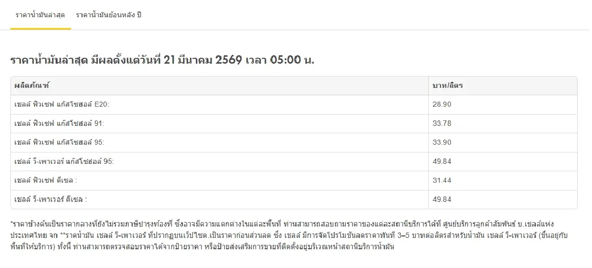 น้ำมันขึ้น ทุกปั๊ม ปรับราคาน้ำมันวันนี้ 21 มี.ค.69 เบนซิน ดีเซล