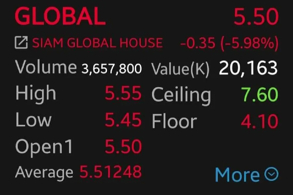 11 หุ้นค้าปลีก ดิ่งยกแผง GLOBAL-CPALL นำกลุ่ม 5.98% หลังน้ำมันขึ้นฟ้าผ่า 6 บาท ฉุดกำลังซื้อทรุด