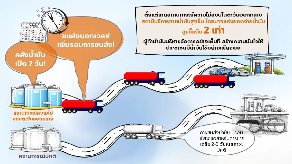 ดีมานด์พุ่ง 2 เท่า! กลุ่ม ปตท. เร่งโรงกลั่นเต็มสูบ ยันน้ำมันไม่ขาดมือ