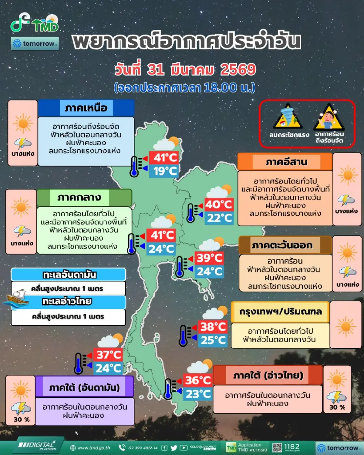 ไทยร้อนจัด อุณหภูมิทะลุ 41 องศา เตือนฝนถล่ม ลมกระโชกแรง เหนือ-อีสานฝุ่นวิกฤต