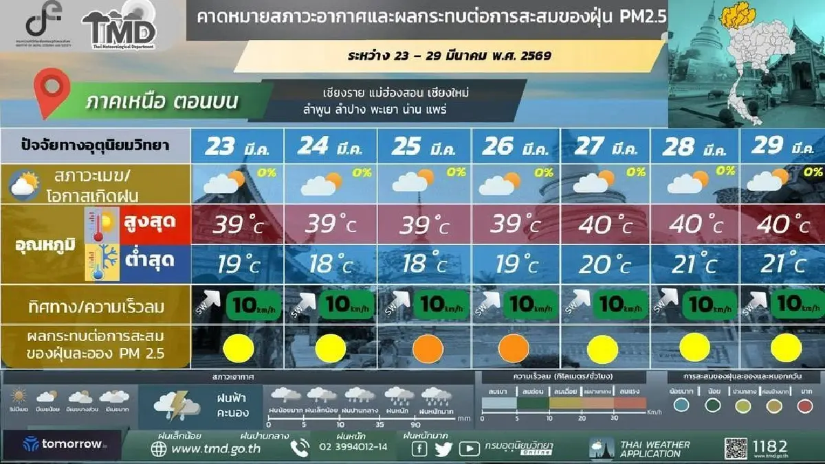 กรมอุตุประกาศ ไทยตอนบนฝนเพิ่มขึ้นในระยะนี้ ภาคใต้ คลื่นลมแรง