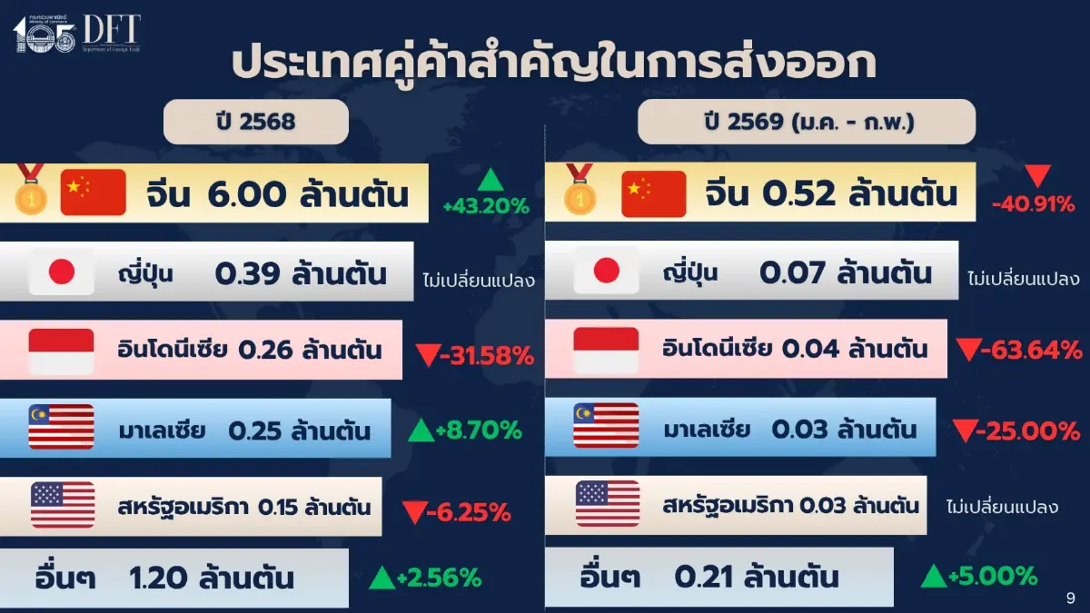 พาณิชย์เผย ส่งออก"มันอัดเม็ด" 2  เดือนแรกปี 69 พุ่ง 133% รับอานิสงส์ตลาดจีน-ซาอุฯ