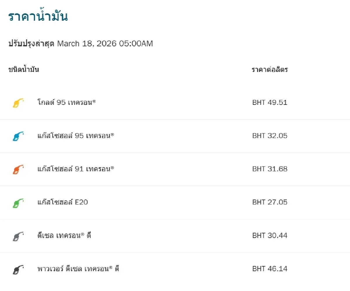 น้ำมันขึ้นแล้ว ปรับราคาน้ำมันวันนี้ 18 มี.ค.69 ดีเซล เบนซิน แก๊สฯ 95