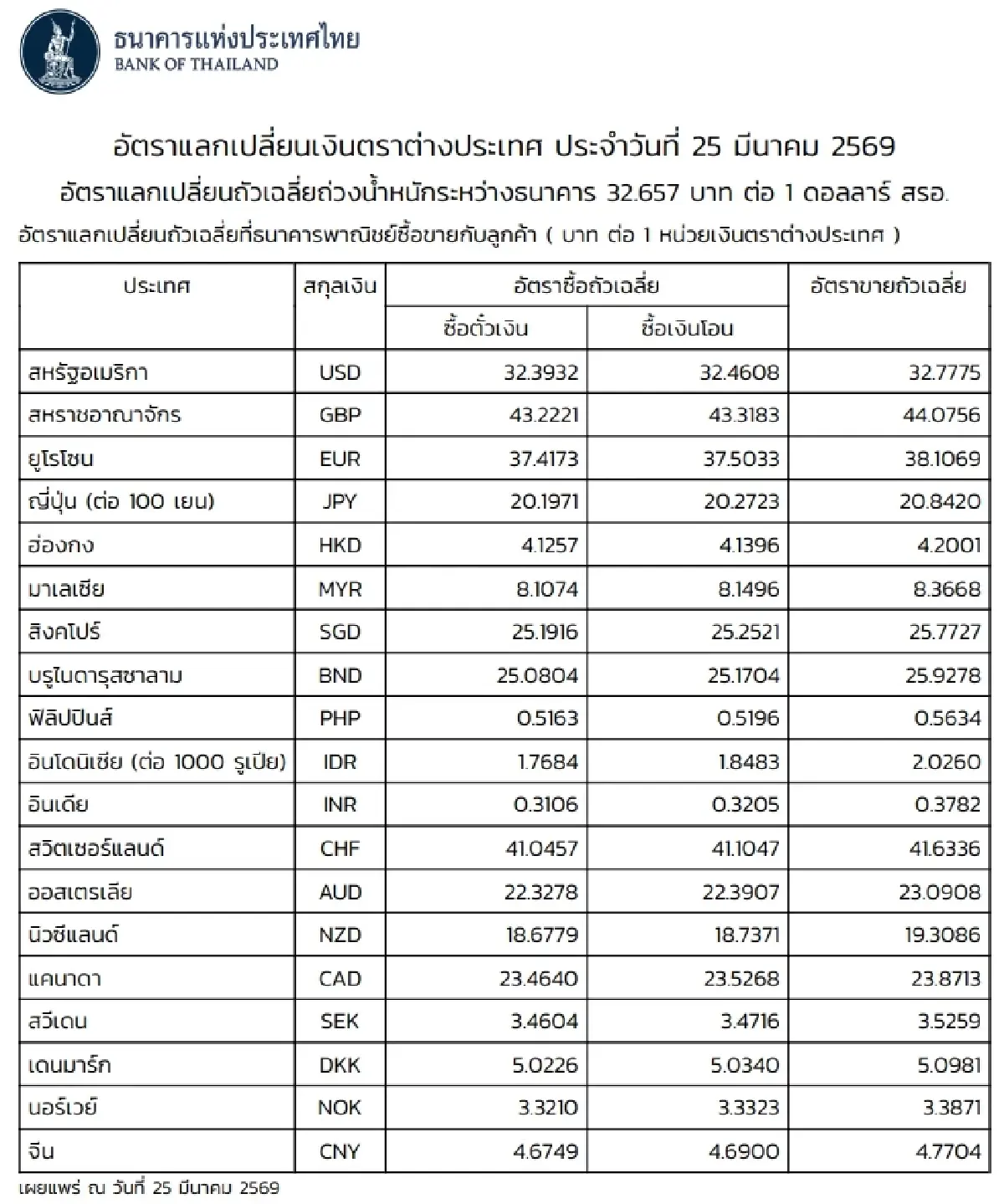 (ธปท.) อัตราแลกเปลี่ยนเงินตราต่างประเทศ ประจำวันที่ 25 มีนาคม 2569