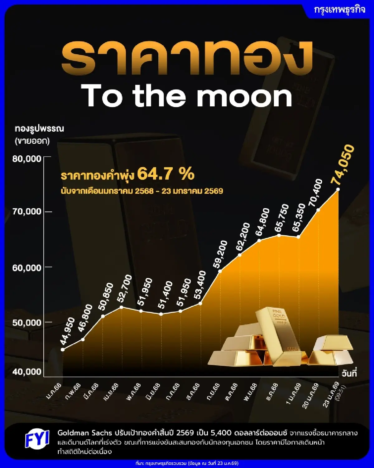 'ราคาทอง' พุ่งเหตุสงครามอิหร่าน โอกาสทำกำไรแต่ต้องระวัง