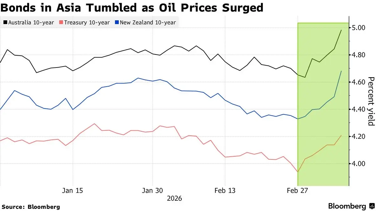 บอนด์โลกทรุด  น้ำมันเฉียด  120 ดอลลาร์  ปลุก  Stagflation ทำเศรษฐกิจชะงัก