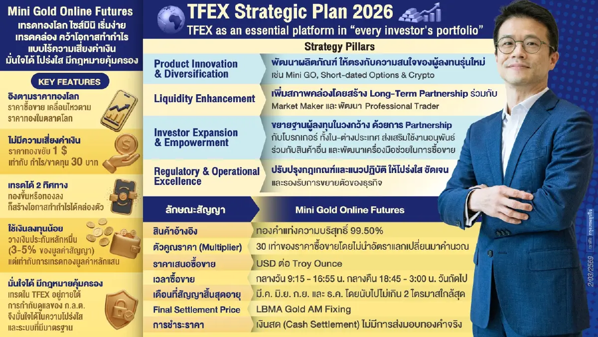 “TFEX” ปรับกลยุทธ์เพิ่มโปรดักต์ระยะสั้น ประเดิม “มินิโกลด์” 1 ออนซ์ครึ่งปีหลัง 69