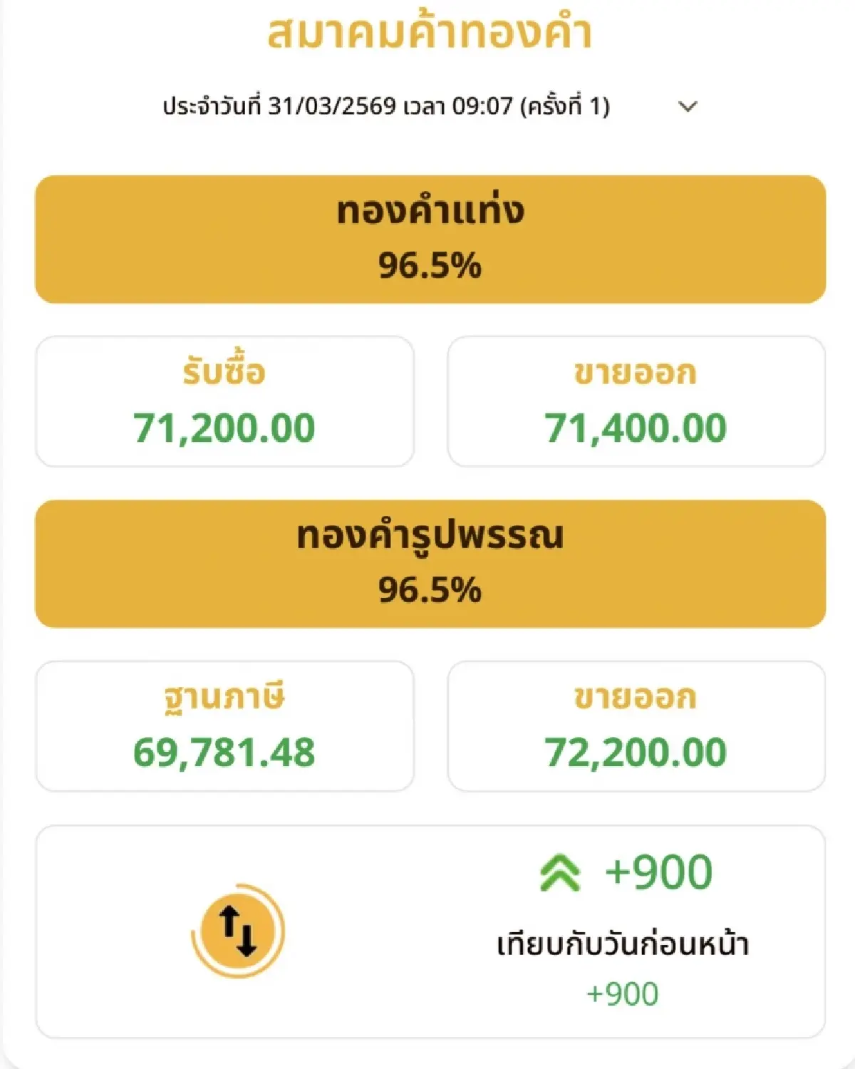 ราคาทองวันนี้ 31 มี.ค.69 ทองแท่ง  เปิดตลาด พุ่งแรง 900 บาท