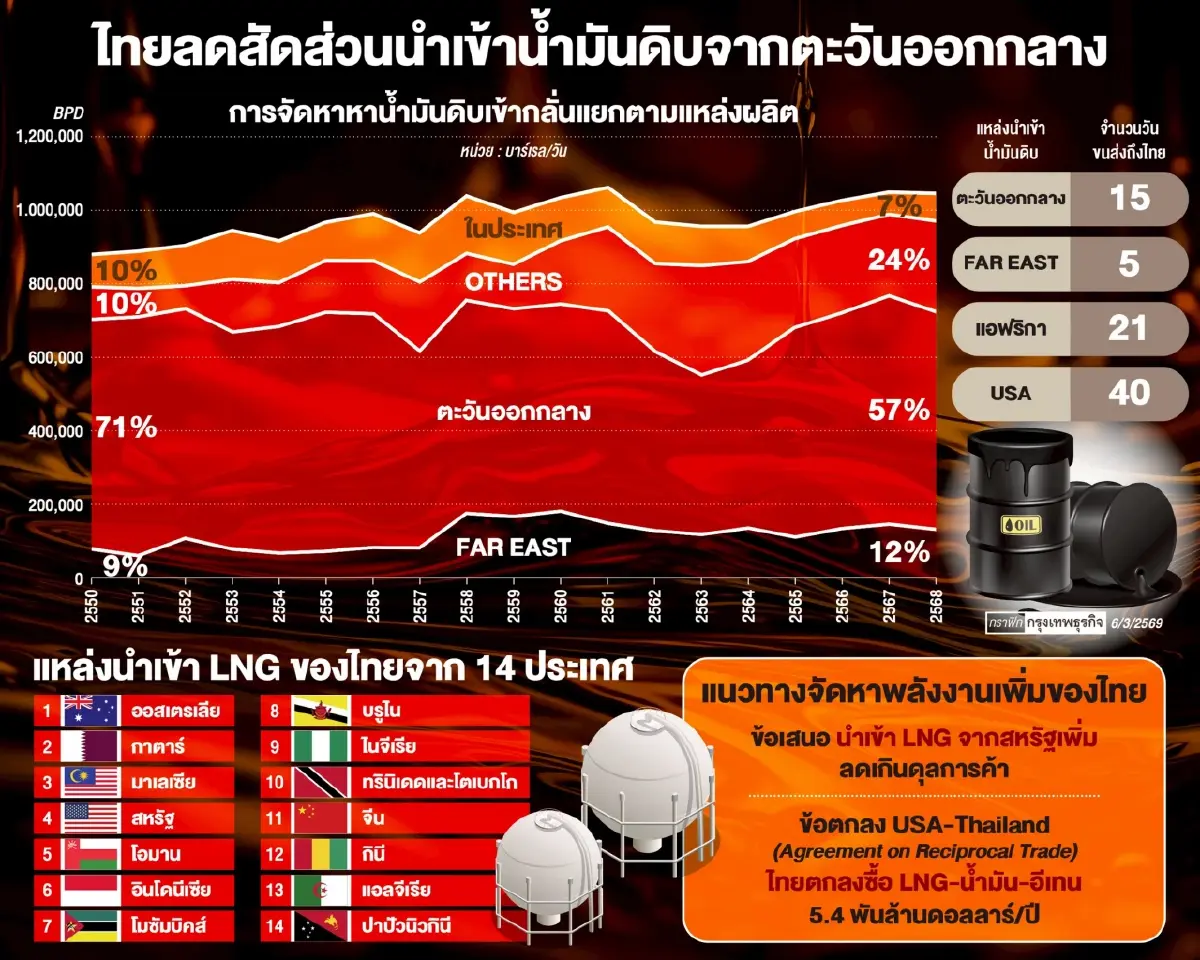 'ไทย’ รุกหาแหล่งพลังงานใหม่ ชงเจรจาสหรัฐซื้อ LNG ลดเสี่ยงปิดช่องแคบ ‘ฮอร์มุซ’
