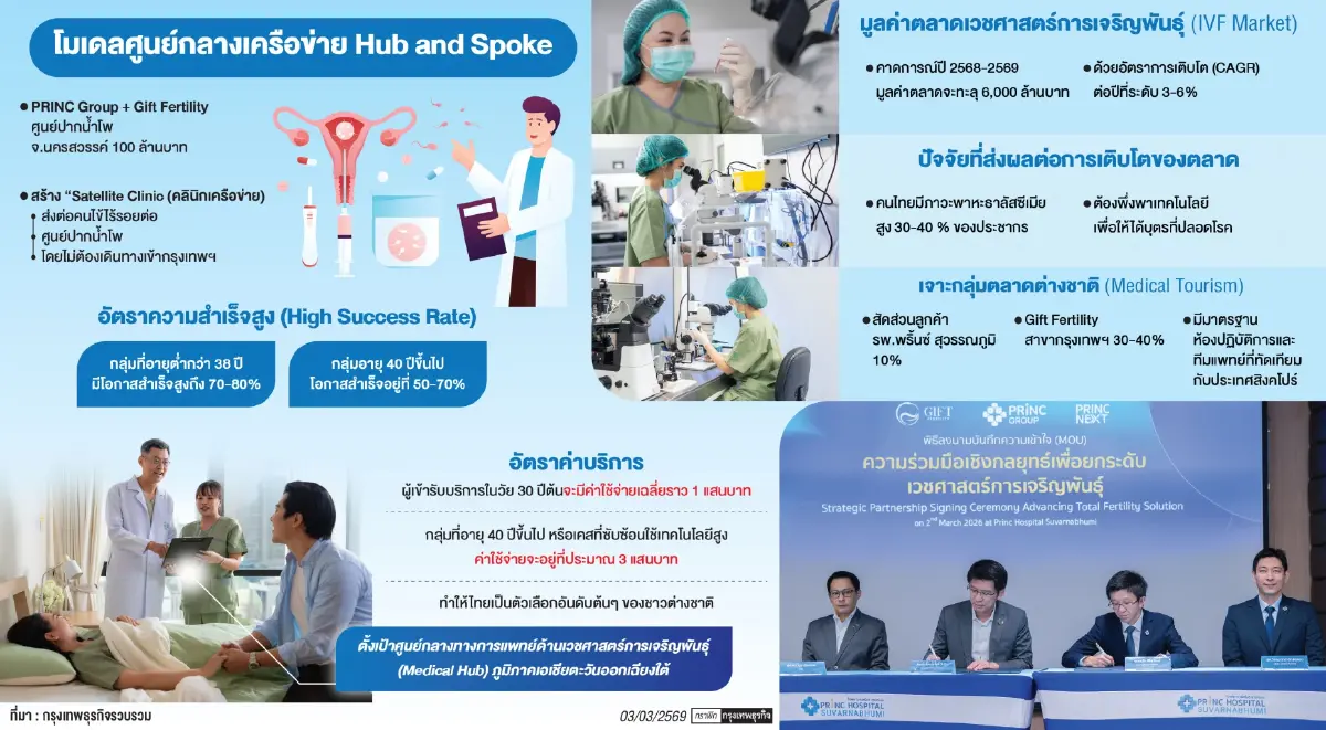 PRINC ตั้งศูนย์มีบุตรยาก 'ปากน้ำโพ'  โมเดล 'Hub and Spoke' เน้นส่งต่อ