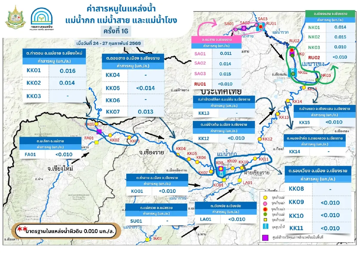 คพ. เปิดผลตรวจคุณภาพน้ำล่าสุด 'แม่น้ำกก-สาย-โขง' ยังพบ 'สารหนู' พุ่งเกินเกณฑ์
