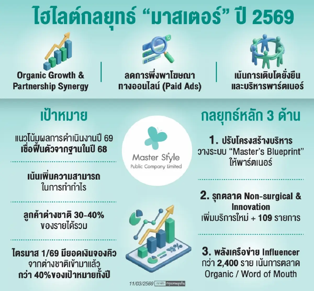 MASTER ปรับทัพใหม่ ชูกลยุทธ์ปี69-70  ปั้นกำไรโตยั่งยืน