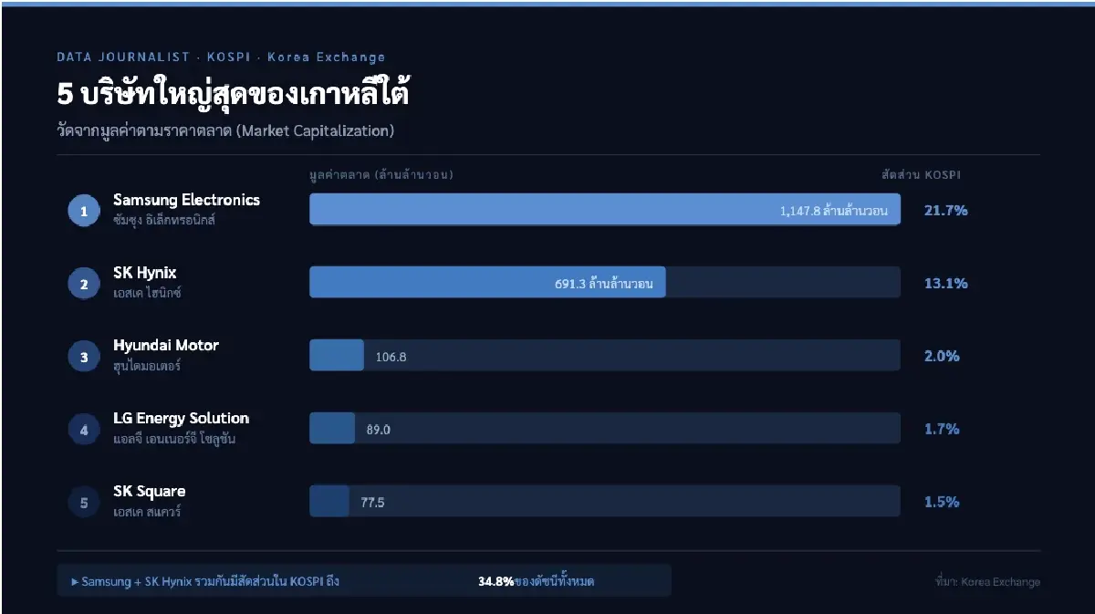 ถอดบทเรียน 'หุ้นเกาหลีใต้'  เปราะบาง สงครามย้ำ  ‘3 จุดอ่อน’ เศรษฐกิจ