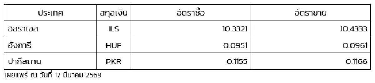 (ธปท.) อัตราแลกเปลี่ยนเงินตราต่างประเทศ ประจำวันที่ 17 มีนาคม 2569
