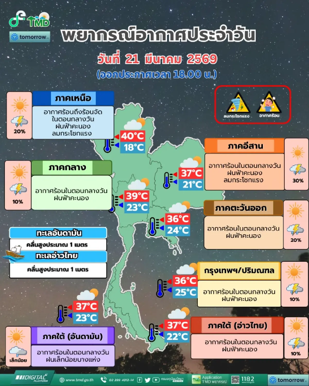 กรมอุตุฯ เตือนอีสาน พายุฝนถล่ม ลมกระโชกแรง เหนือร้อนจัด อุณหภูมิพุ่ง 40 องศา