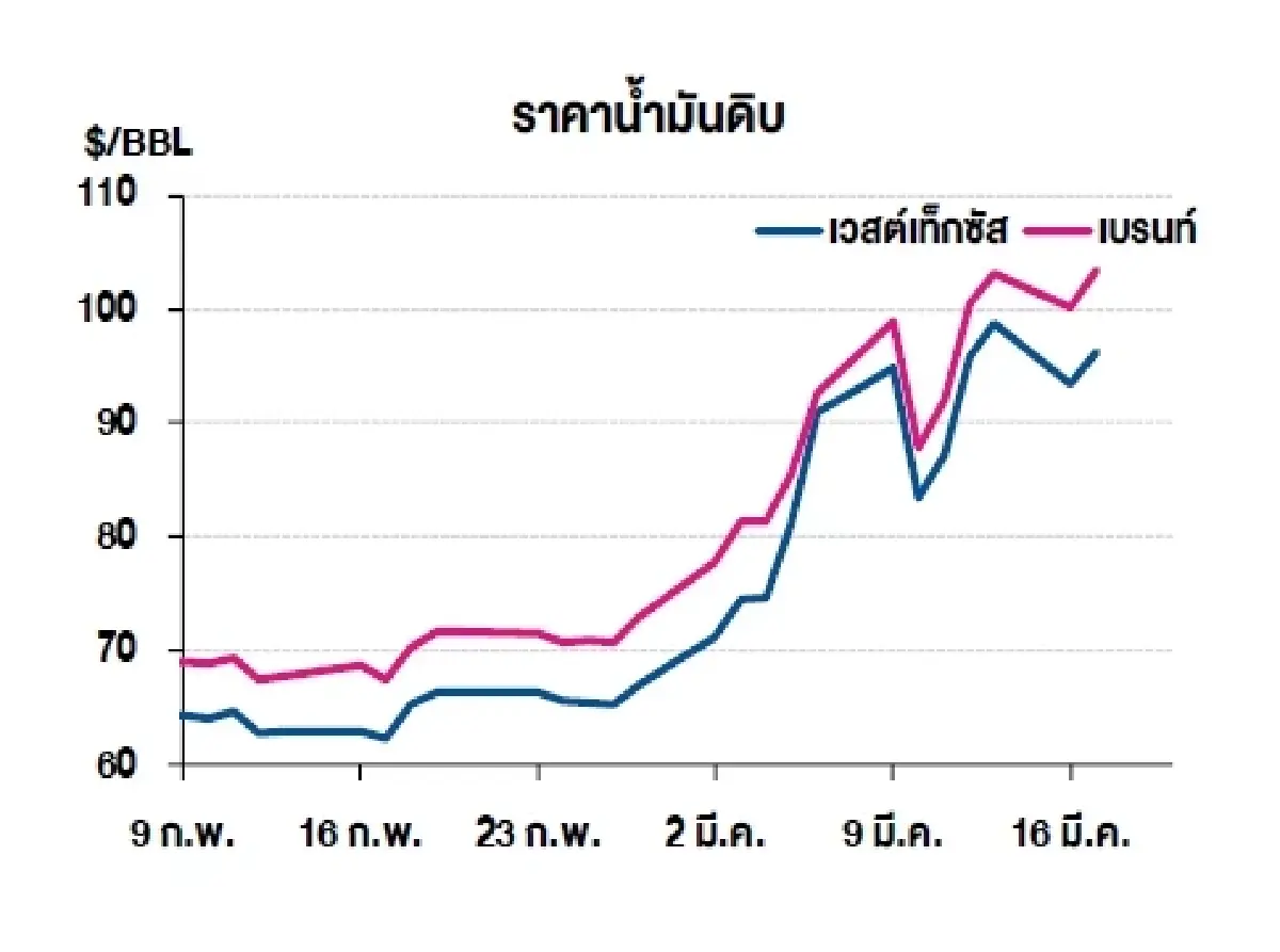 เวสต์เทกซัส 96.21 ดอลลาร์สหรัฐฯ /บาร์เรล เบรนท์ 103.42 ดอลลาร์สหรัฐฯ /บาร์เรล