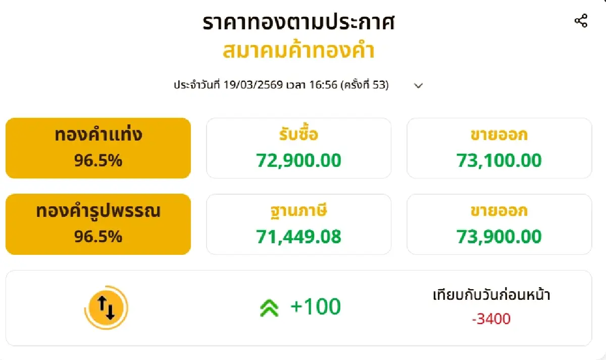 ราคาทองวันนี้ (19 มี.ค. 69) ร่วงทะลุ 3,400 บาท ผันผวนหนักกว่า 53 ครั้ง