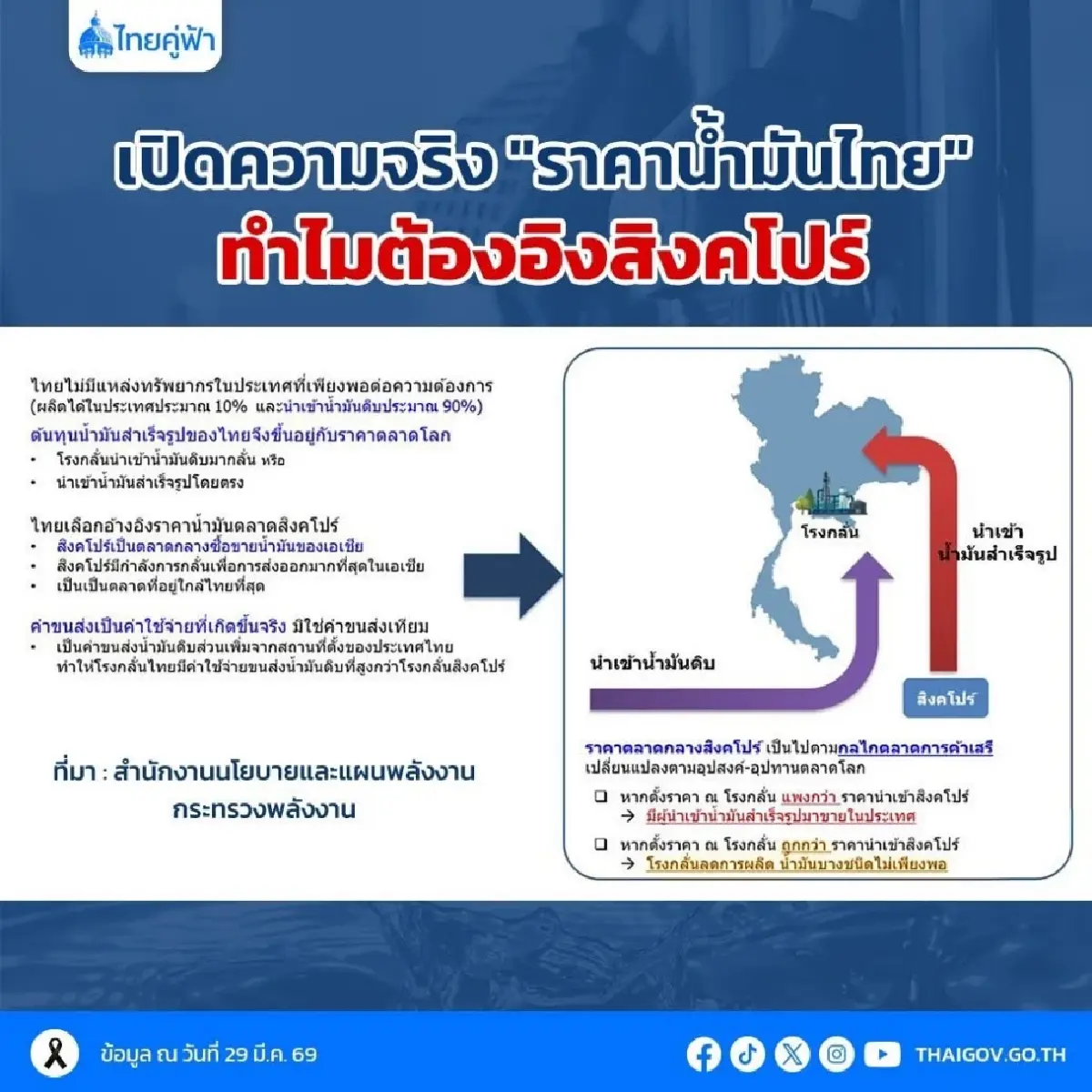 รัฐบาลเปิด 6 เหตุผล ทำไมราคาน้ำมันไทยต้องอ้างอิงสิงคโปร์
