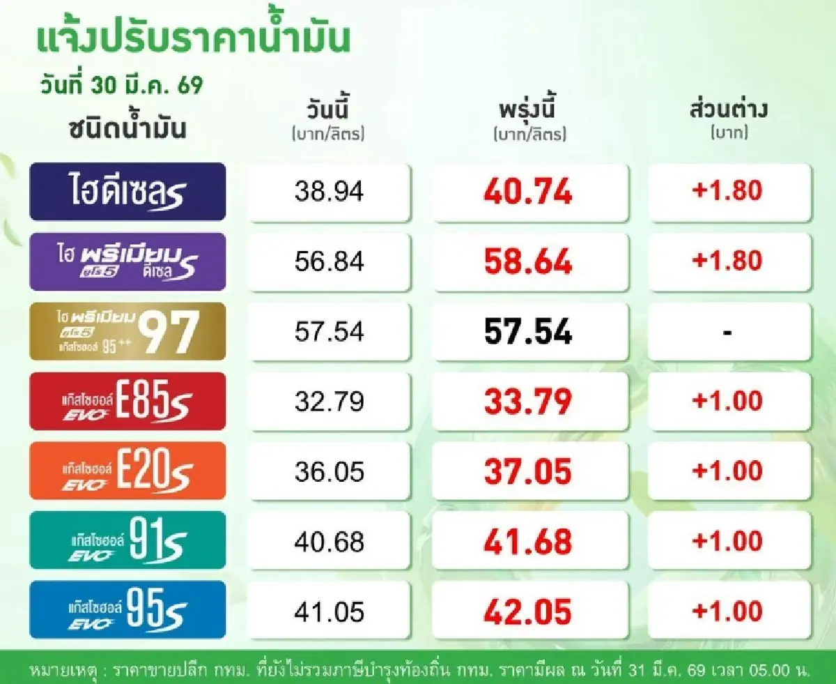 ราคาน้ำมันพรุ่งนี้ (31 มี.ค. 69) ปรับขึ้น ราคาน้ำมันทุกชนิด 1-1.80 บาท