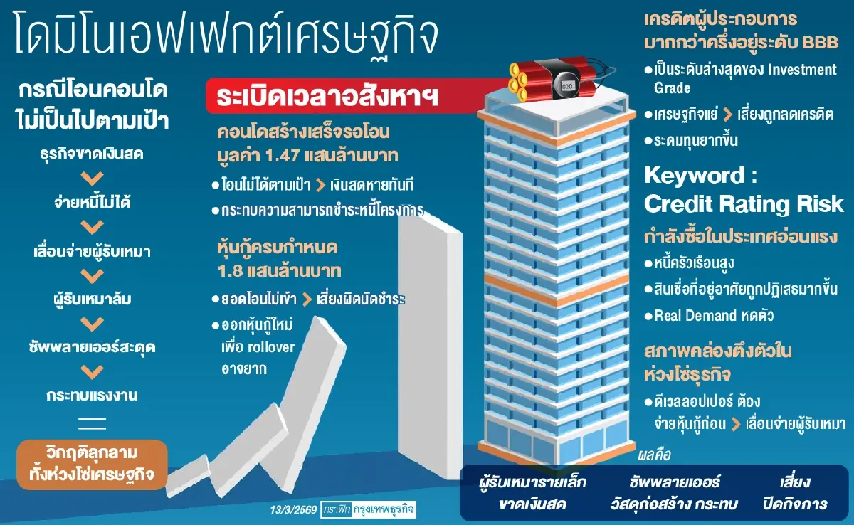 สัญญาณเตือน! ระเบิดเวลาคอนโด 1.5 แสนล้าน  นับถอยหลังวิกฤติสภาพคล่อง