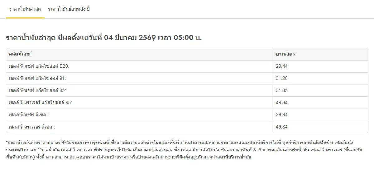 ราคาน้ำมันวันนี้ 5 มี.ค.69 ลดลงคงที่ ดีเซล เบนซิน เชลล์ PT ปตท บางจาก