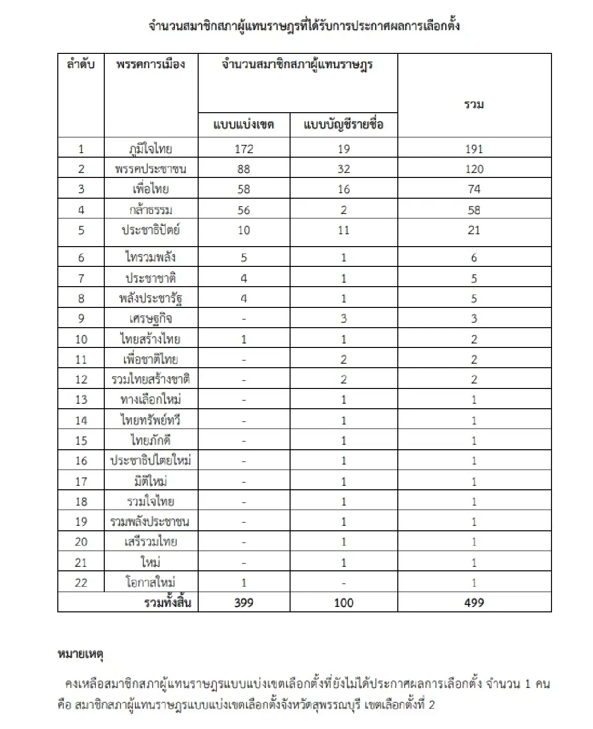 อัปเดต สส.ล่าสุด! ‘ภูมิใจไทย’ 191 ปชน.120 พท. 74 'กล้าธรรม' 58