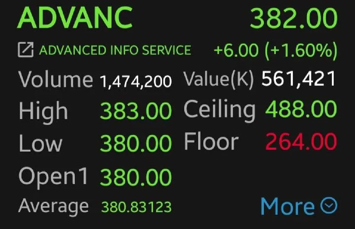 หุ้นสื่อสารมาแรง! TRUE-ADVANC บวก 2.90% รับกระแส WFH ดัน Data พุ่ง หนุนกำไรโต