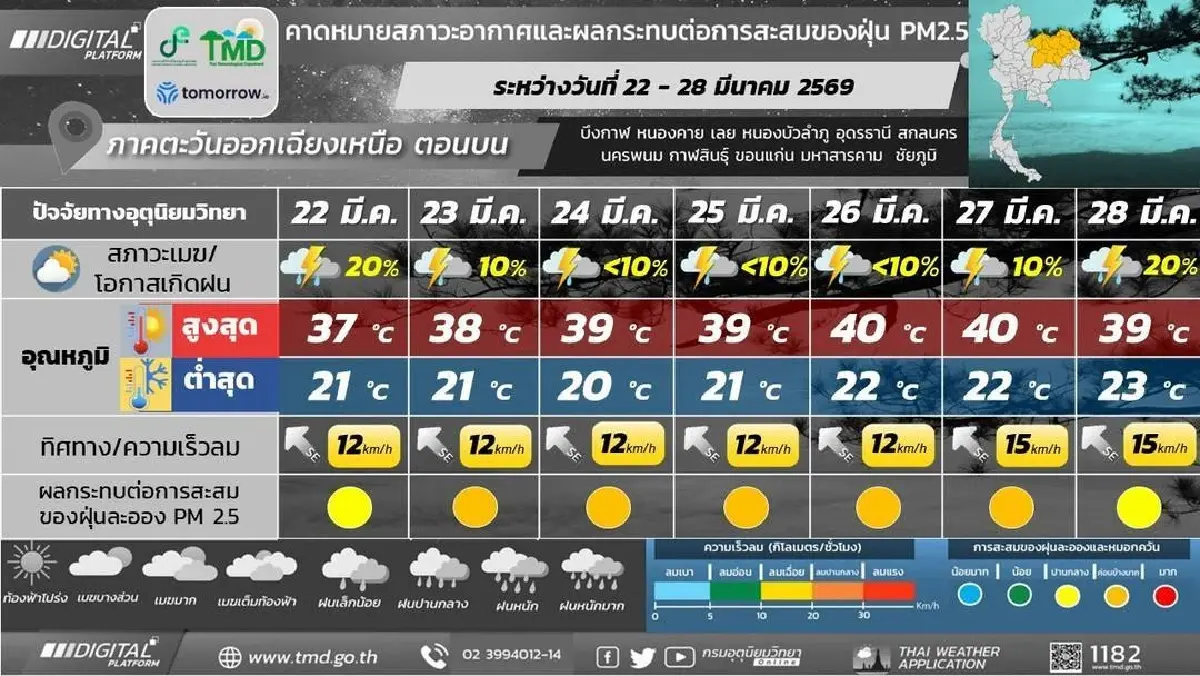 กรมอุตุ ประกาศ สัปดาห์หน้า ทั่วไทยเจอทั้งร้อนทั้งฝนตกเพิ่มขึ้น