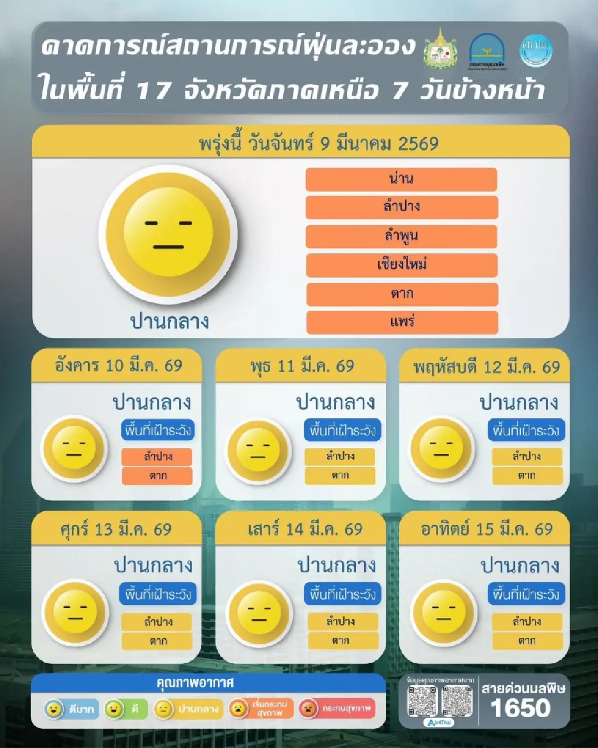 PM2.5 วันนี้! เช็ก 8 จว.พื้นที่สีส้ม-แดง เกินมาตรฐาน เฝ้าระวังสุขภาพ