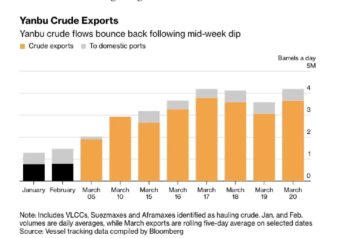 ‘ซาอุฯ’ ซุ่มสร้างท่อส่งน้ำมันข้ามคาบสมุทร  แก้เกมอิหร่านปิด ‘ฮอร์มุซ’