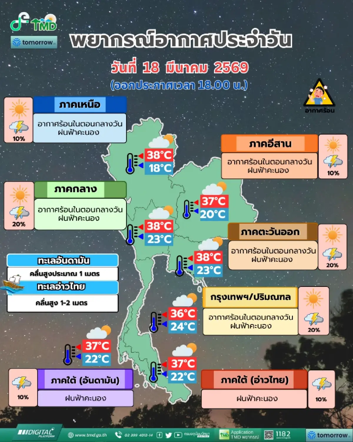 เช็กสภาพอากาศ ไทยตอนบนร้อน-มีฝนฟ้าคะนอง ใต้คลื่นสูง กทม. ฝนตก 20% ของพื้นที่