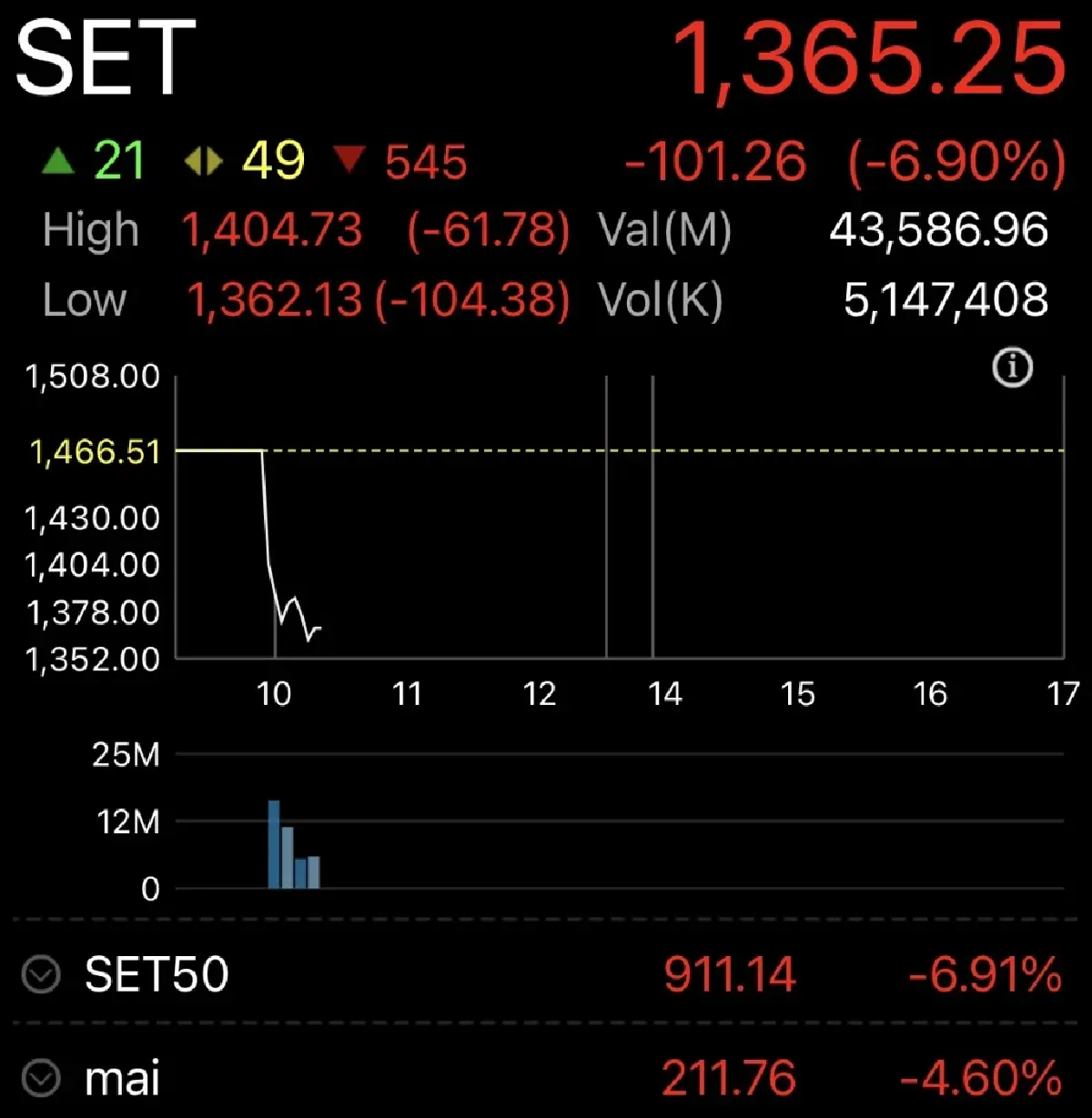 หุ้นไทยเปิดเช้านี้ ร่วงแรง 101 จุด กังวลสงครามอิหร่านยืดเยื้อ