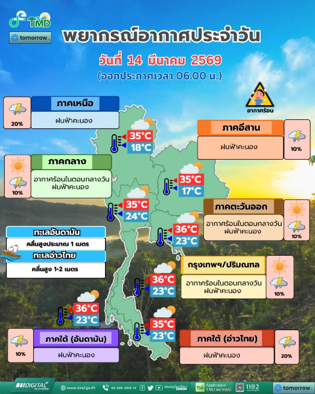 กรมอุตุฯ เตือนสภาพอากาศแปรปรวน 'ร้อนปนฝน' 34 จังหวัดทั่วไทย - กทม.