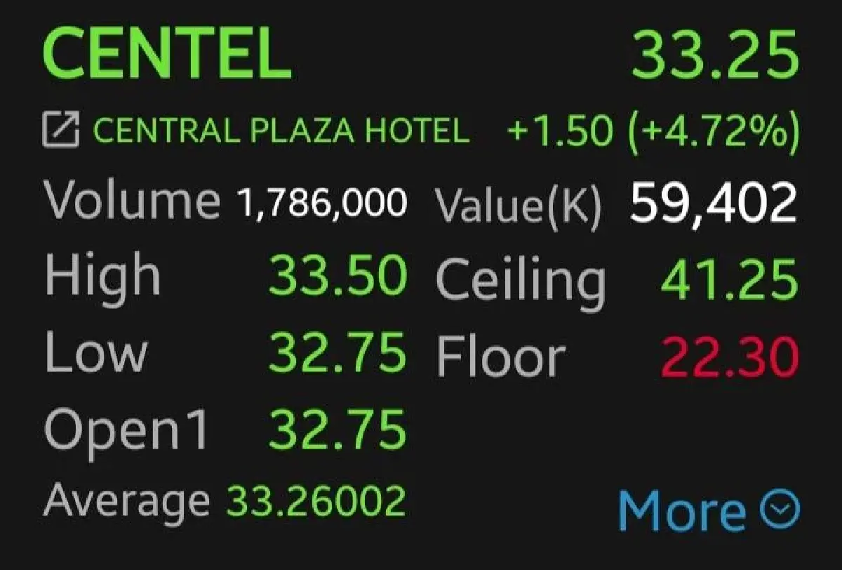 10 หุ้นสายการบิน-โรงแรมบวกยกแผง CENTEL-BA พุ่งนำ 4.72% โบรกเผยอานิสงส์น้ำมันลง ลุ้นมาตรการรัฐ