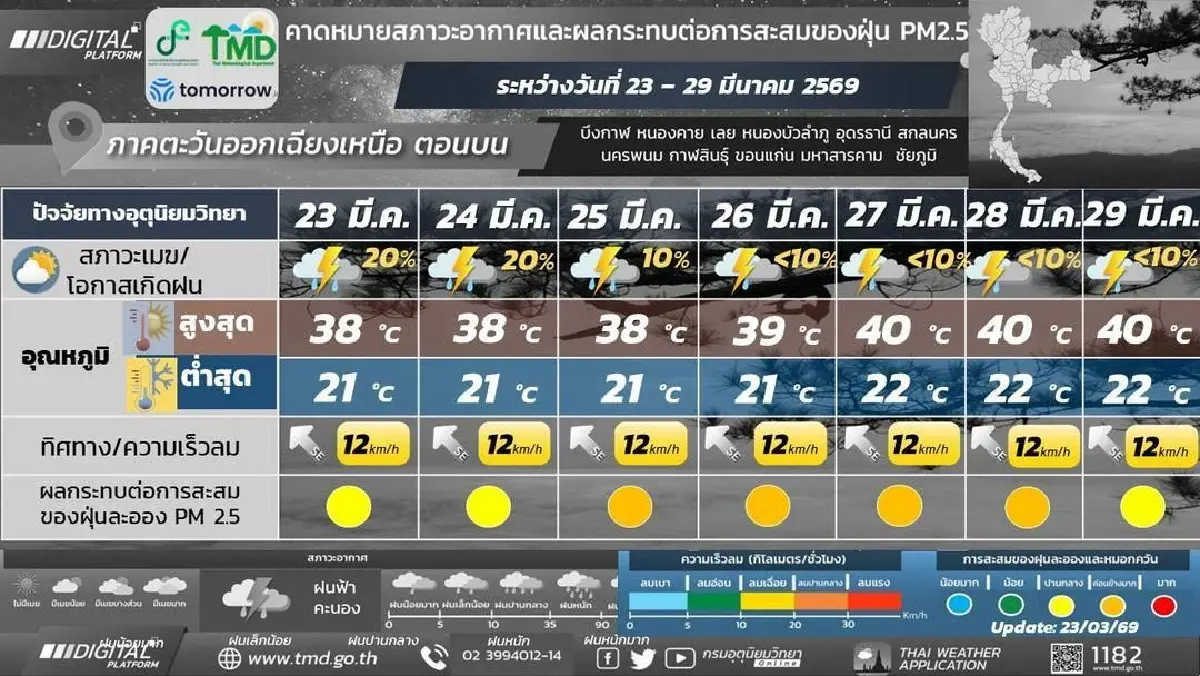 กรมอุตุประกาศ ไทยตอนบนฝนเพิ่มขึ้นในระยะนี้ ภาคใต้ คลื่นลมแรง