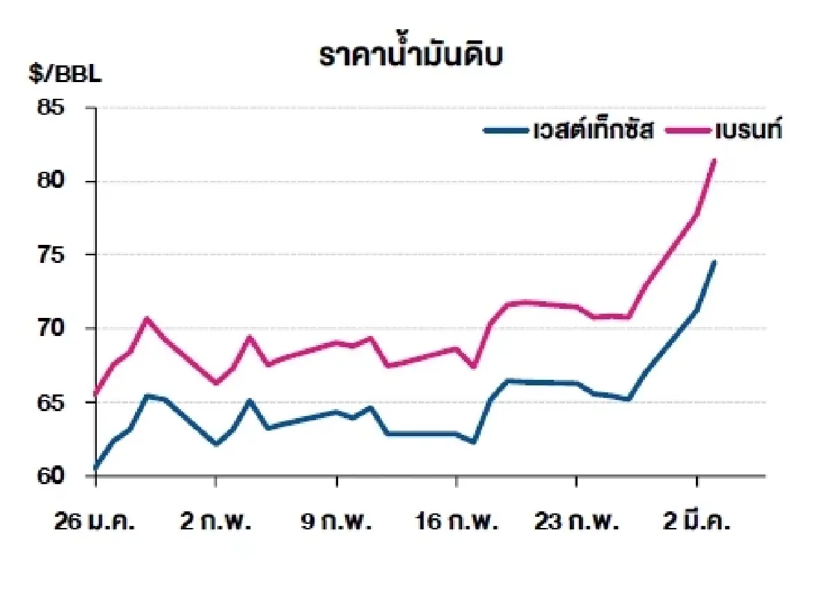 เวสต์เทกซัส 74.56 ดอลลาร์สหรัฐฯ /บาร์เรล เบรนท์ 81.40 ดอลลาร์สหรัฐฯ /บาร์เรล