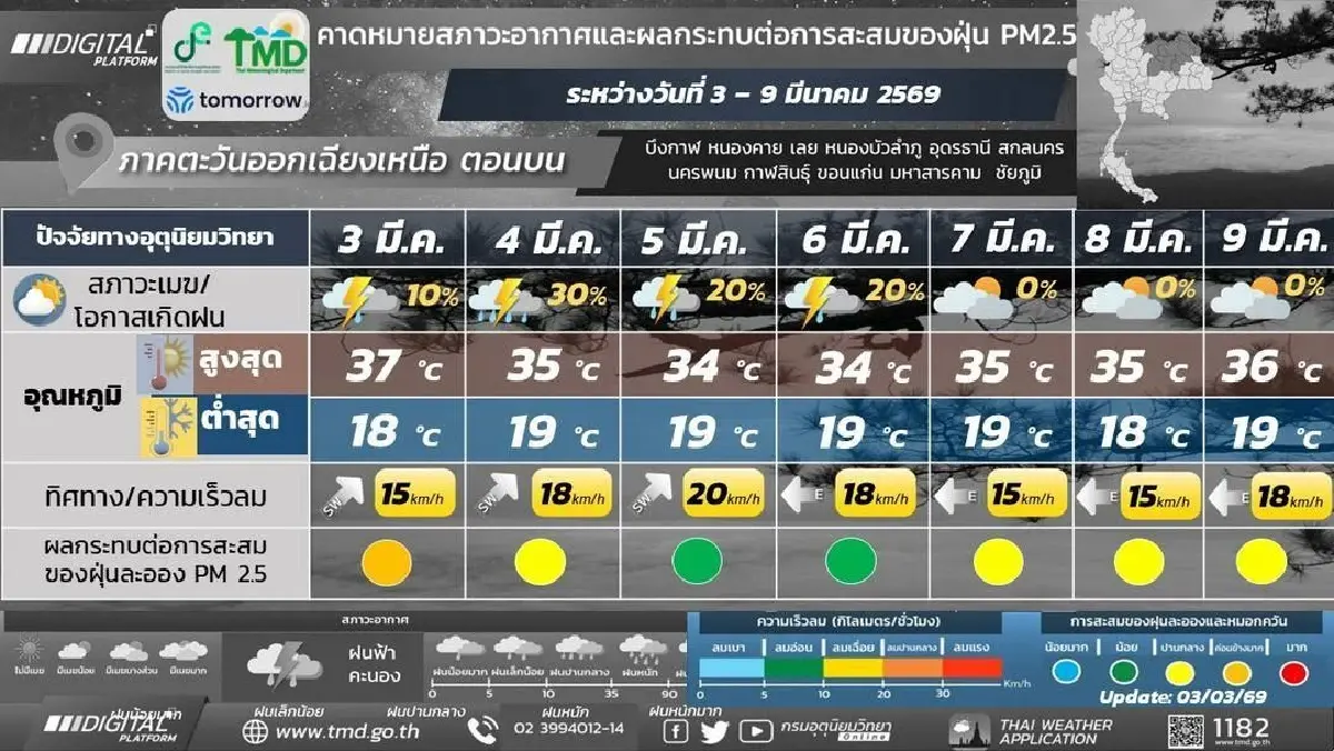 กรมอุตุ ประกาศ พายุฤดูร้อนทั่วไทย จากนั้นอากาศจะคลายความร้อนลง