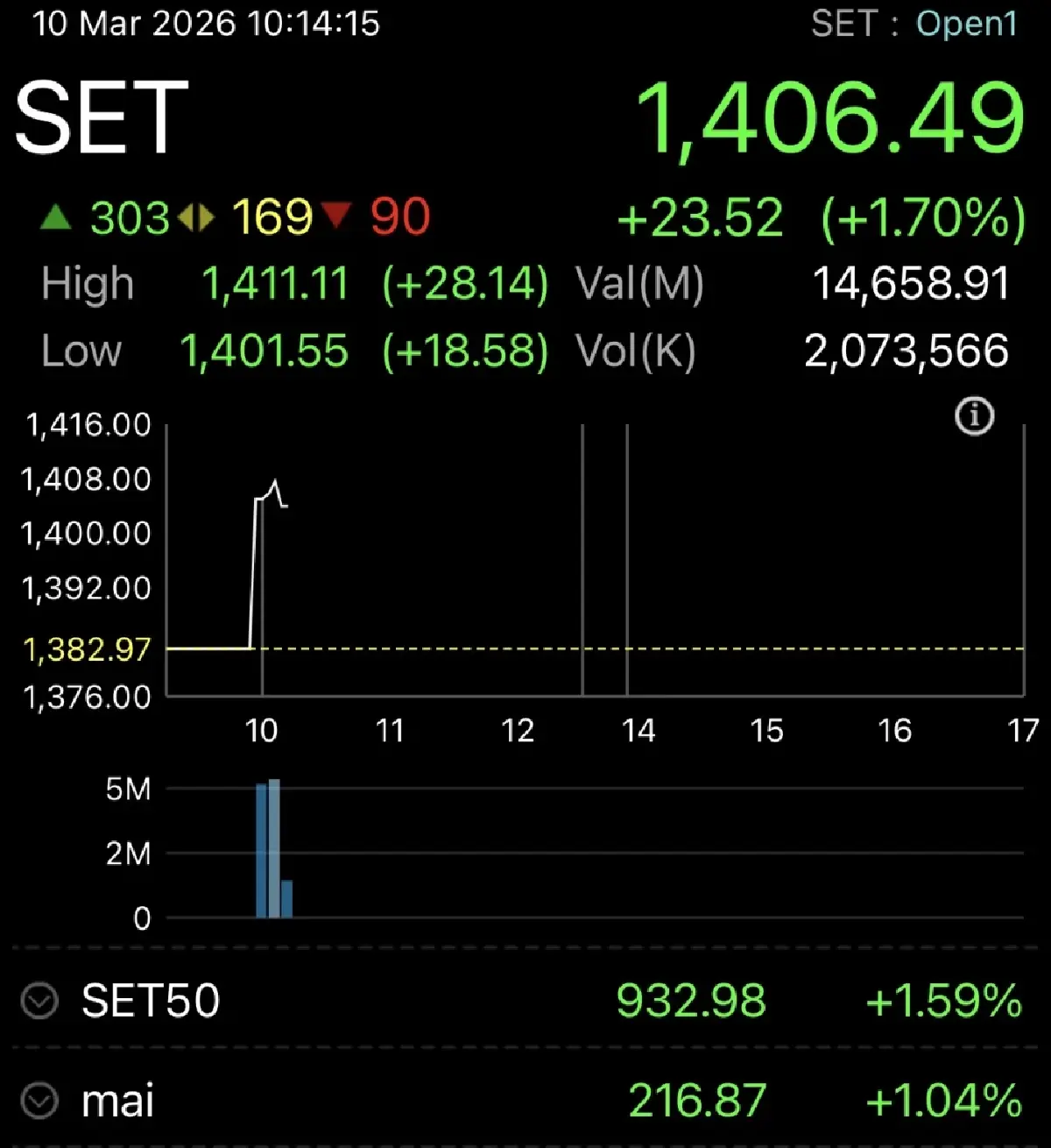 หุ้นไทยเปิดเช้านี้ บวกแรง 23.52  จุด รีบาวด์ตามหุ้นต่างประเทศ