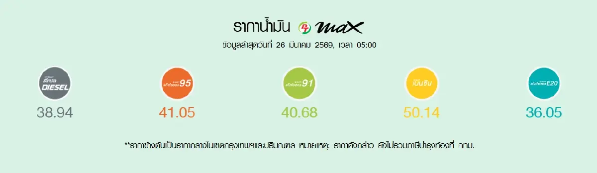 กระทบประชาชน ราคาน้ำมันวันนี้ 26 มี.ค. น้ำมันขึ้น 6 บาท ดีเซล เบนซิน