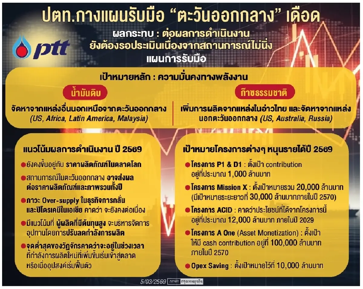 ปตท.เปิดแผนรับมือวิกฤติน้ำมัน หลัง ‘ตะวันออกกลาง’ เดือด