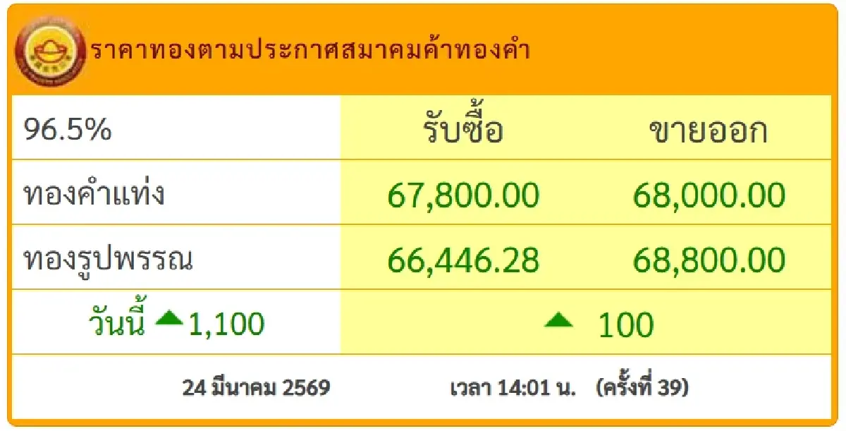 ได้เวลาตัดสินใจ ซื้อขาย ราคาทองคำ 24 มี.ค.69 ทองขึ้นมาอีก 1,100 บาท