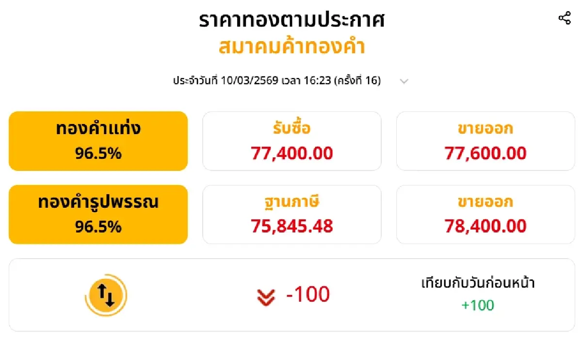ราคาทองวันนี้ (10 มี.ค. 69) เคลื่อนไหวผันผวน เช็กราคาขายออกล่าสุด