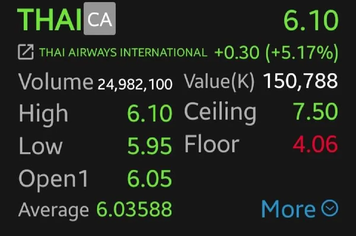 หุ้นกลุ่มเสี่ยงตะวันออกกลางรีบาวด์ การบิน-โรงแรม-รพ.บวก 5.17% โบรกเผยสัญญาณเจรจายังไม่น่าไว้ใจ